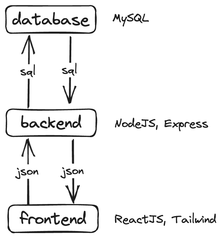 A diagram showing the difference between the Browser, Node JS and the Database.