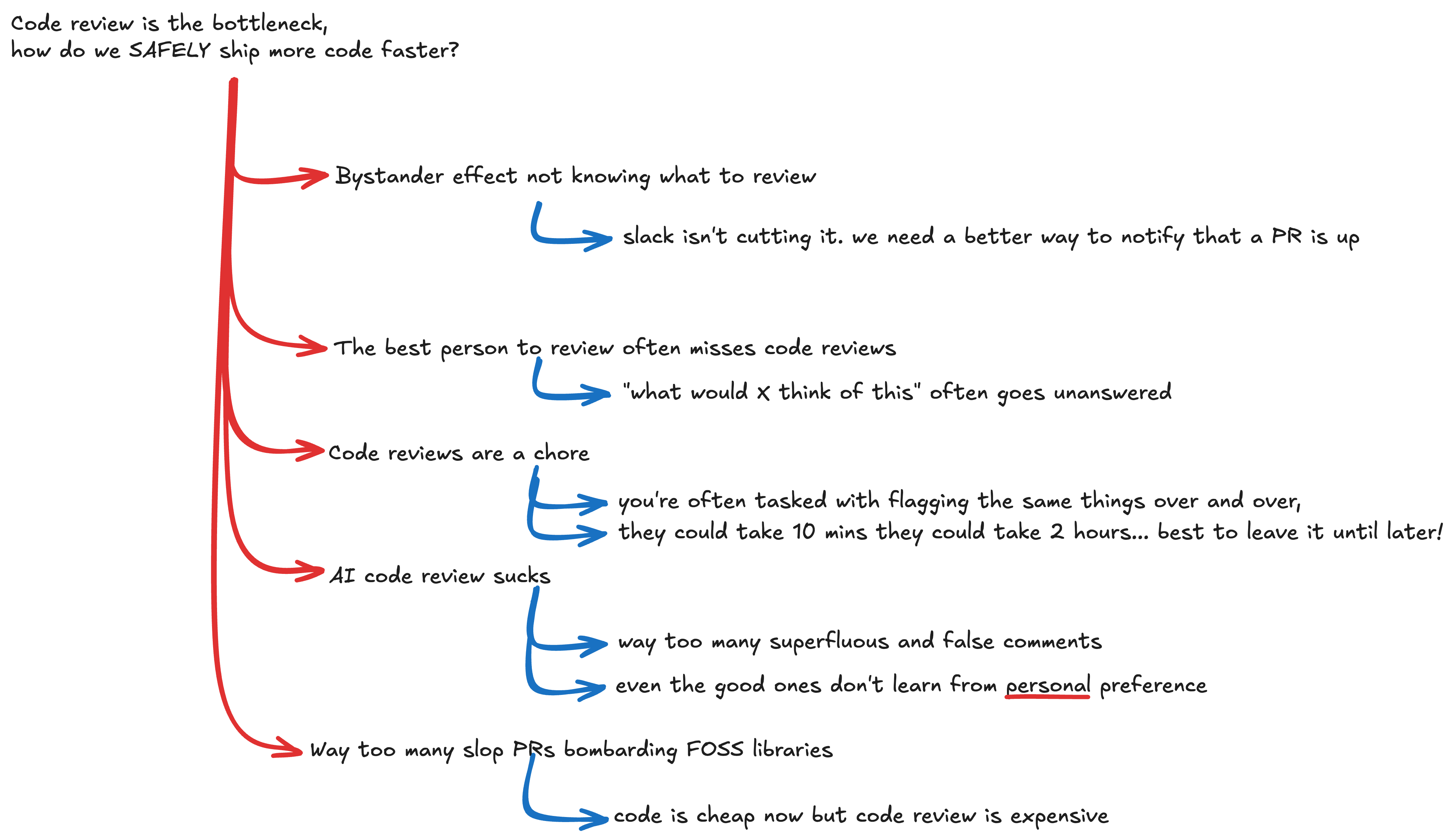 Diagram of code review pain points